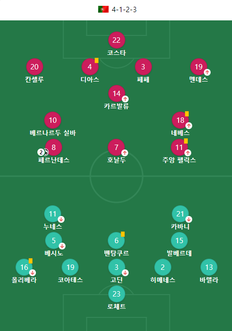 포르투갈-우루과이-포메이션