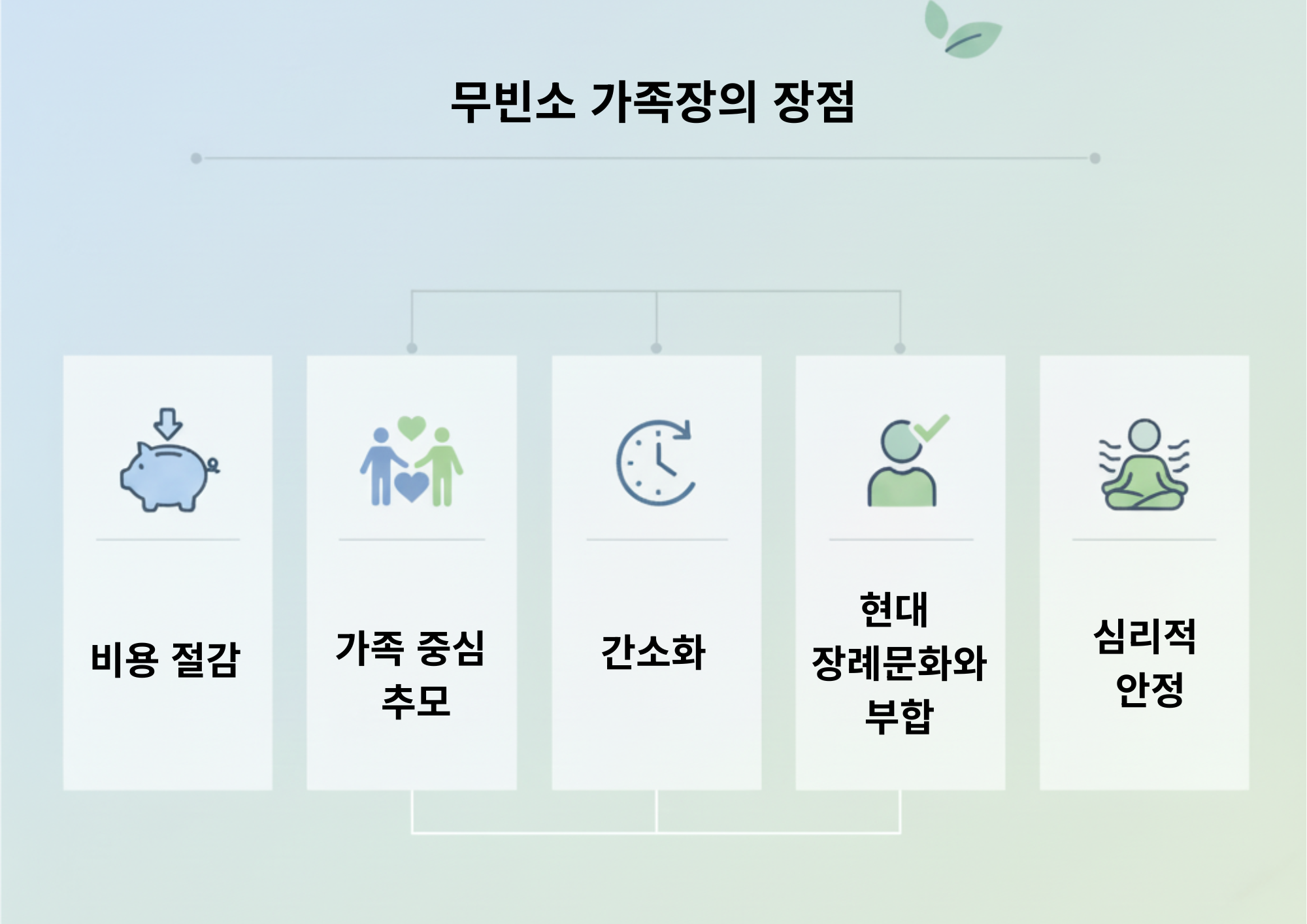 무빈소 가족장은 단순히 비용을 줄이는 것 이상의 의미를 가집니다. 주요 장점은 다음과 같습니다.
비용 절감 : 빈소 운영, 상주 숙박, 식사 제공 등 부대 비용을 크게 줄일 수 있습니다.
가족 중심 추모 : 조용하고 의미 있는 시간을 가족과 함께 보내며, 고인과의 추억을 더 깊이 나눌 수 있습니다.
간소화 : 절차가 간단하고 준비 시간이 짧아 신속하게 장례를 진행할 수 있습니다.
현대 장례문화와 부합 : 개인의 선택과 프라이버시를 존중하는 현대적 장례 방식입니다.
심리적 안정 : 대규모 조문으로 인한 스트레스 없이 가족만의 추모 공간에서 마음의 안정을 찾을 수 있습니다.