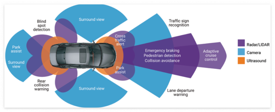 ADAS(Advanced Driver Assitance System) 기본 개념도