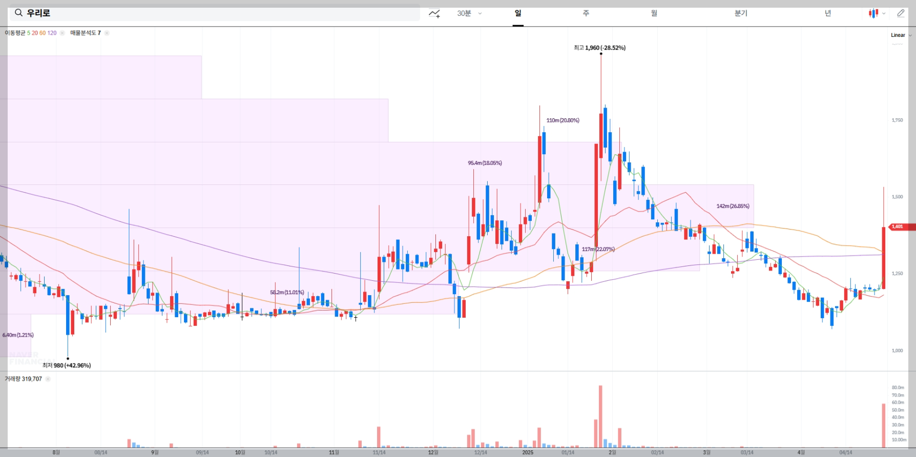우리로 실시간 차트