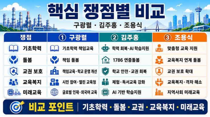 2026 울산교육감 후보 공약 비교
