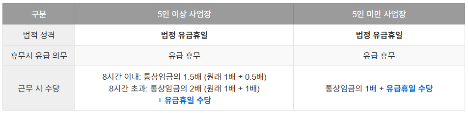 근로자의 날 수당에 대한 표 사진