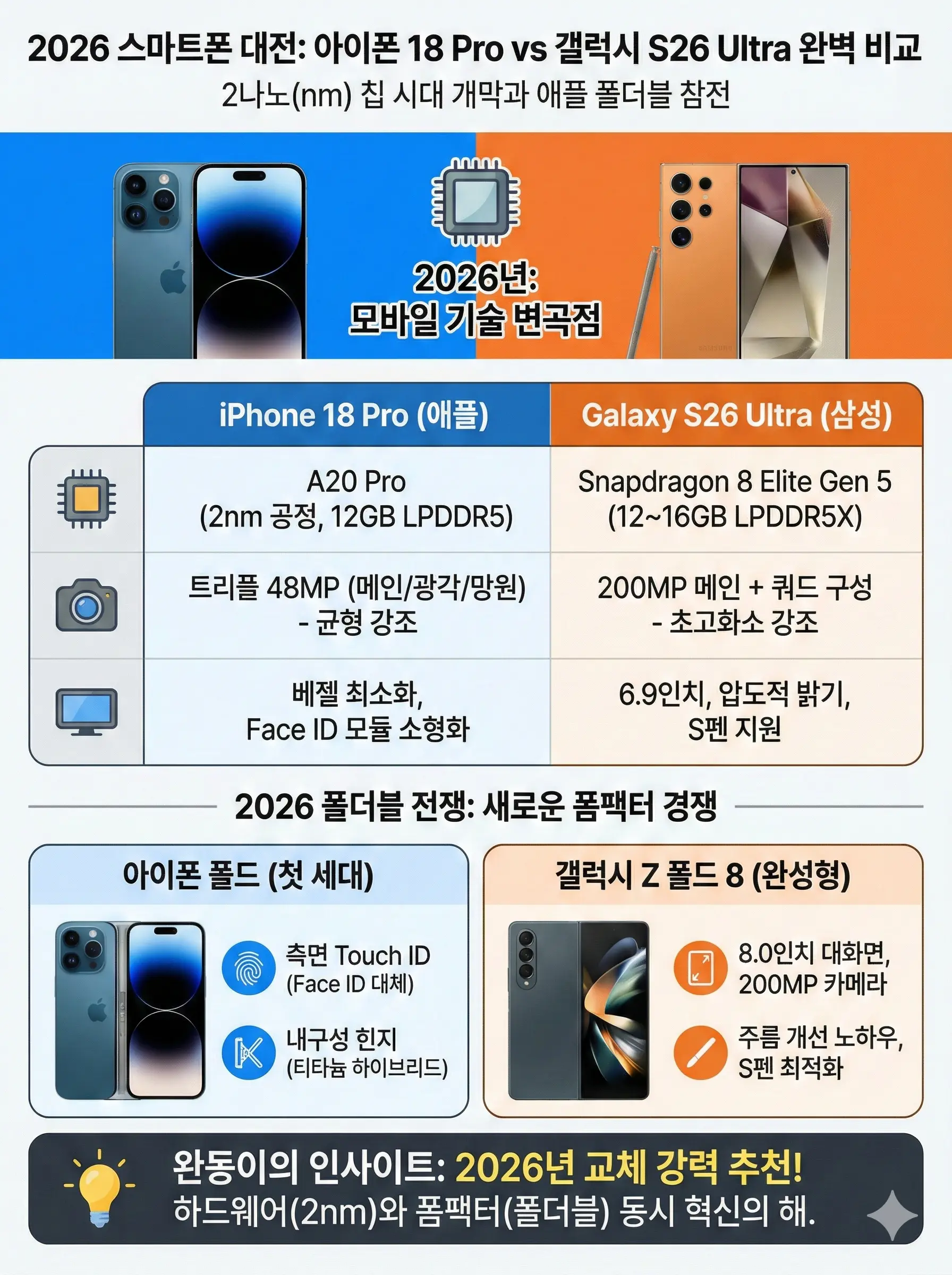아이폰 18 Pro와 갤럭시 S26 Ultra 주요 스펙 비교 인포그래픽