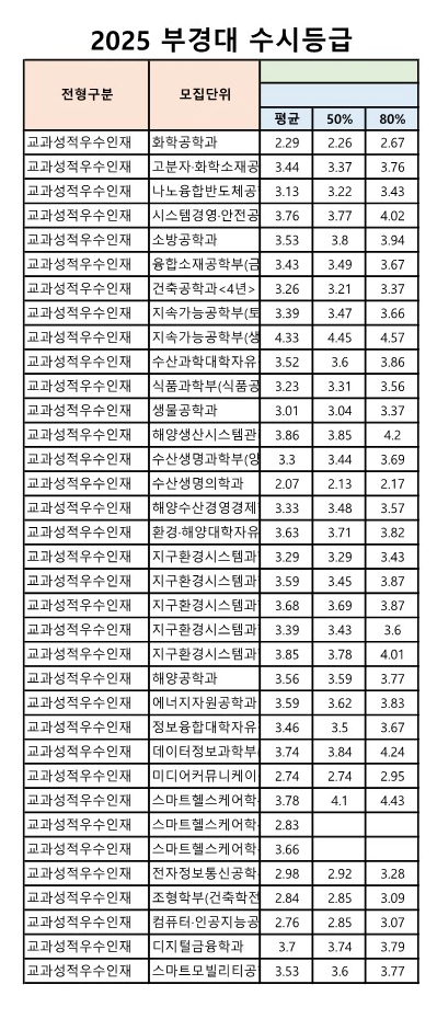 부경대 수시등급 2025_교과성적우수인재 전형