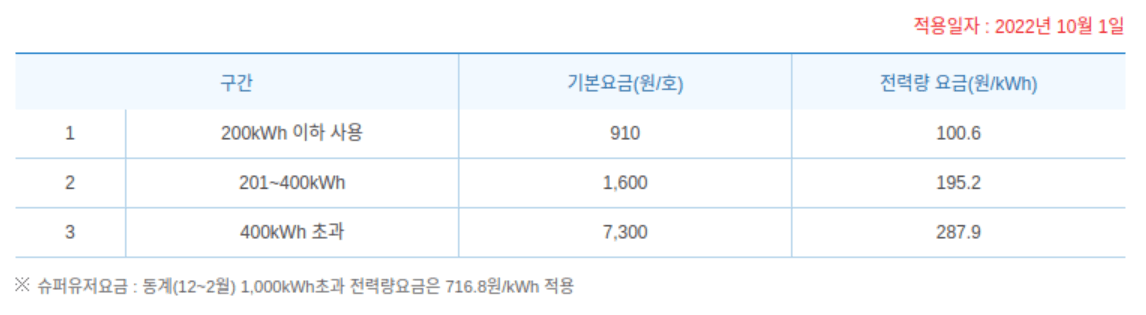 하계 외 전력량요금/ 출처: KEPCO