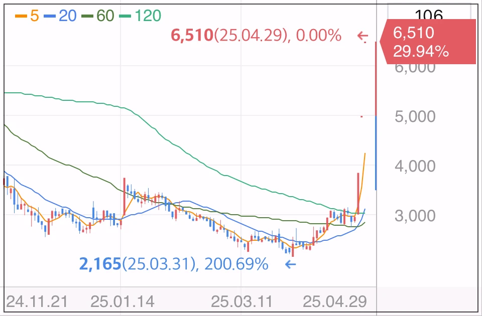 엑스큐어-상한가-차트