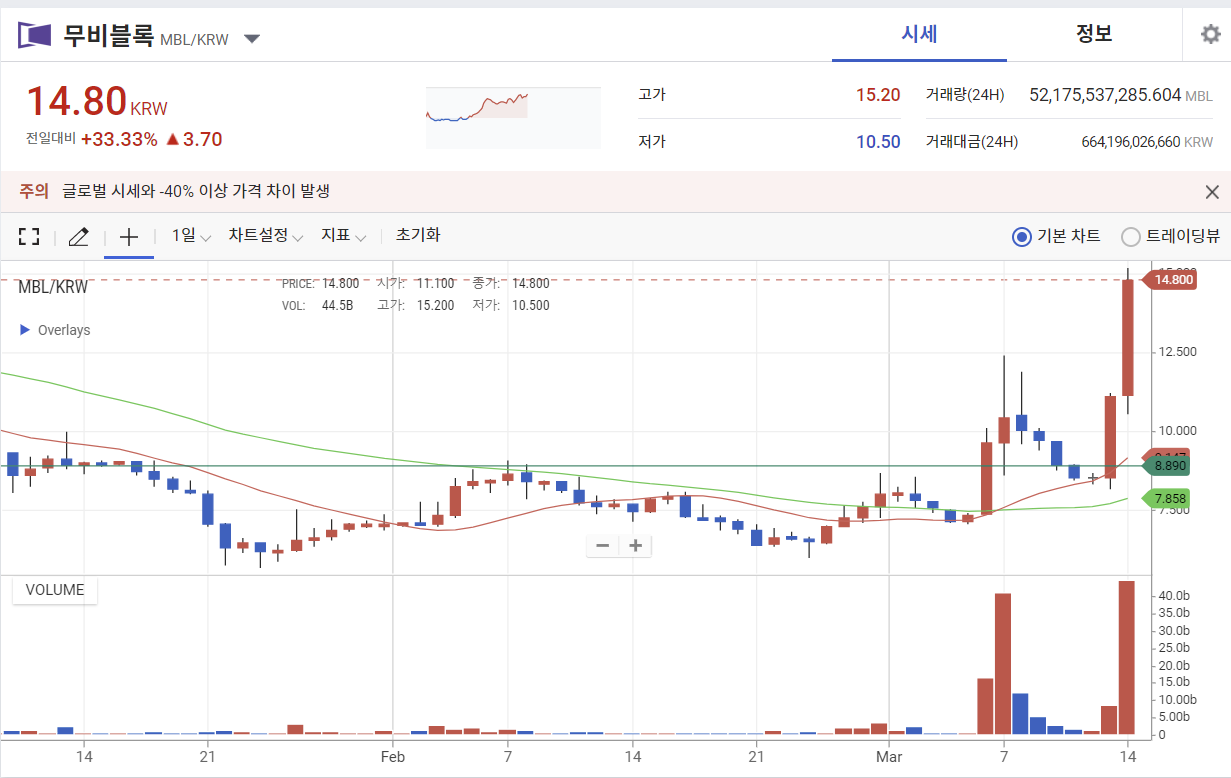 업비트 무비블록 원화 일봉 차트1