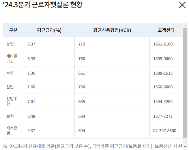 근로자 햇살론 금리 표