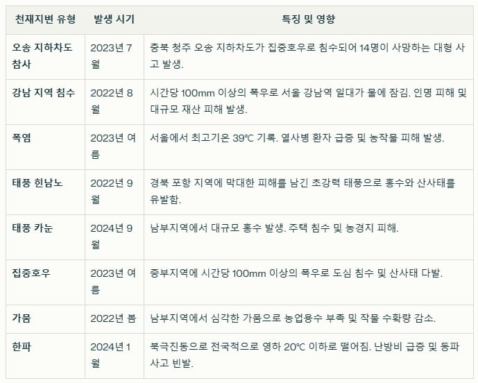 기후변화 타격에 상흔 늘어가는 한반도