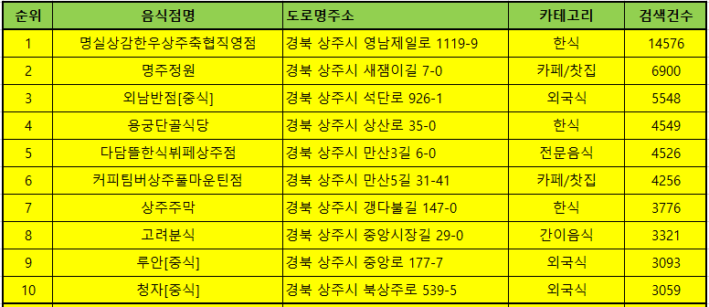 상주 맛집 방문순위 TOP50