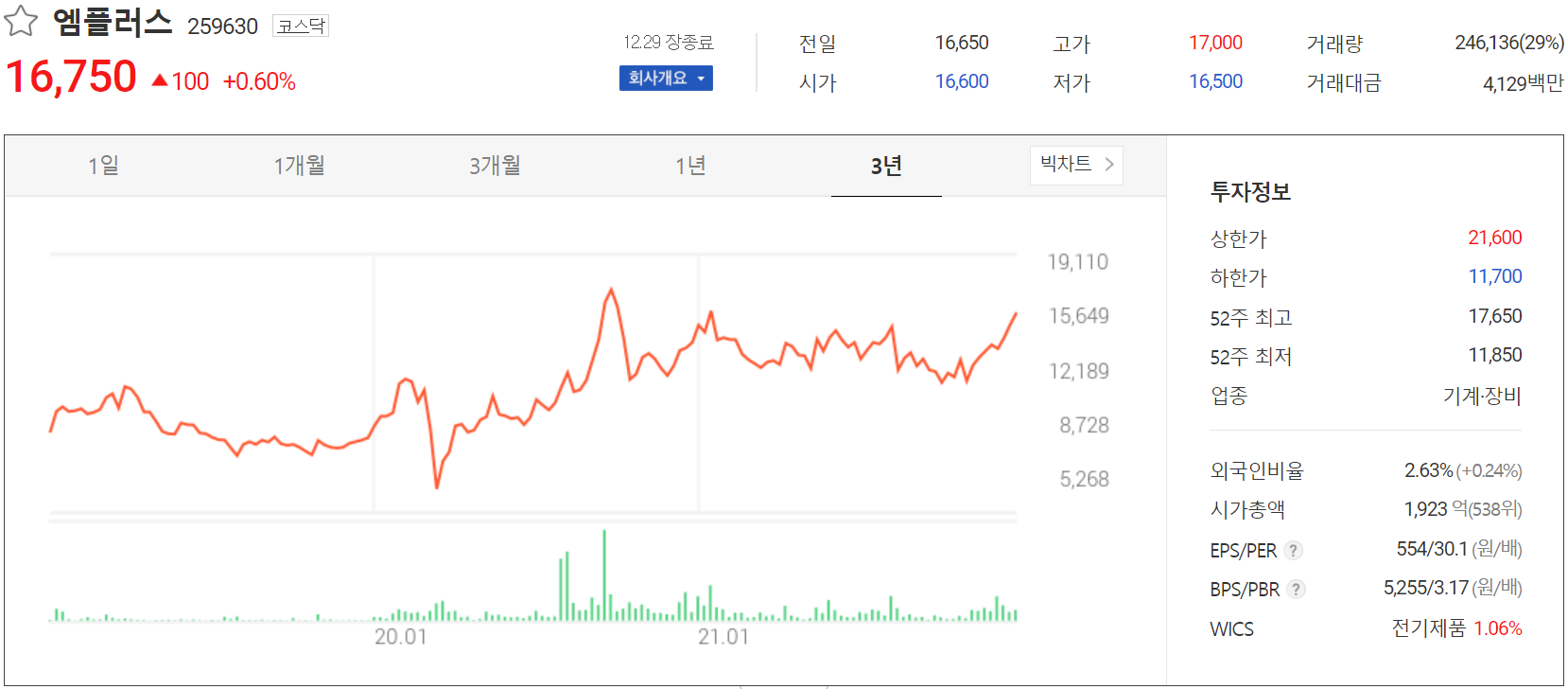 엠플러스 주가 정보 (2021.12.29)