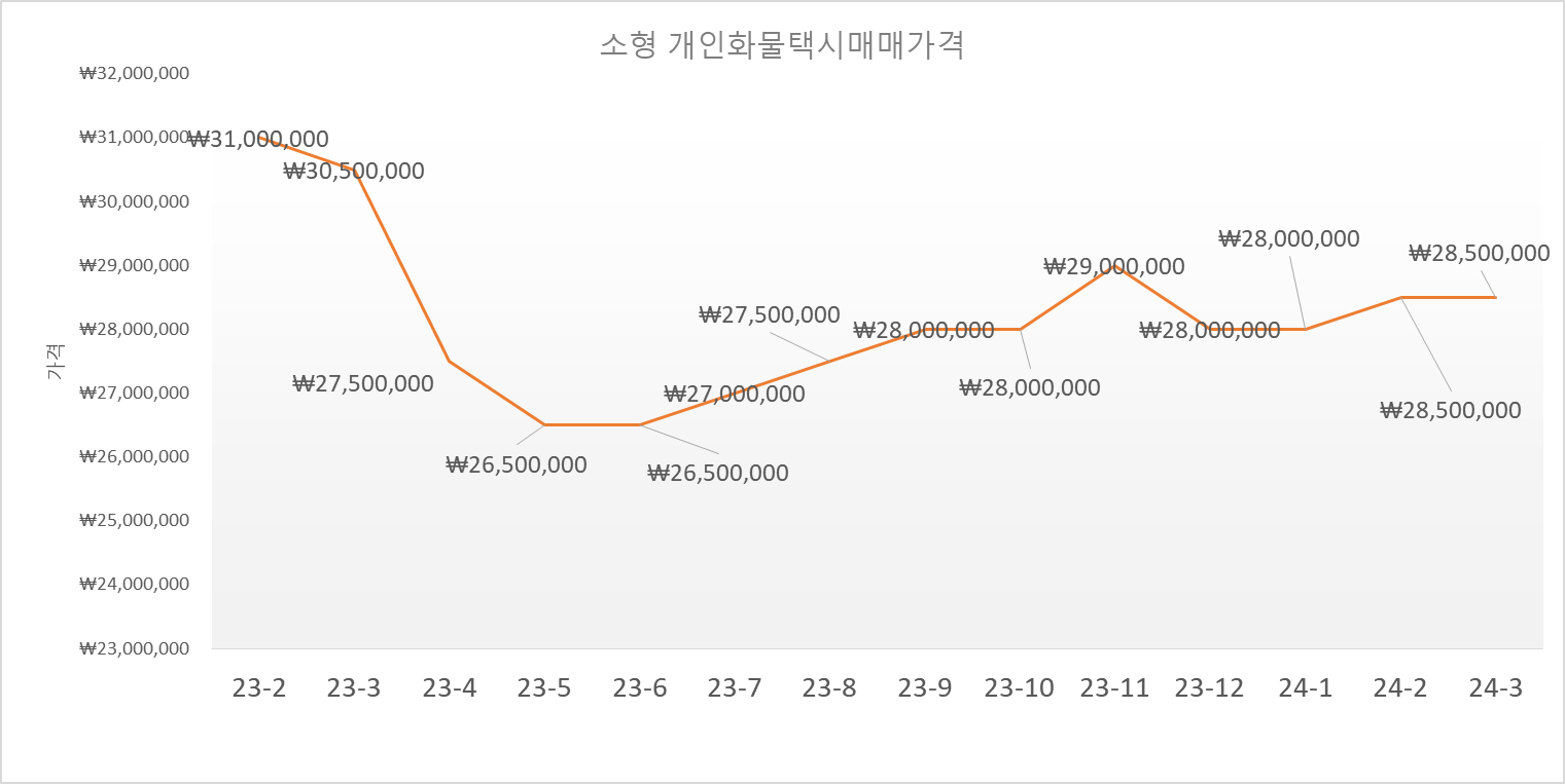 소형화물