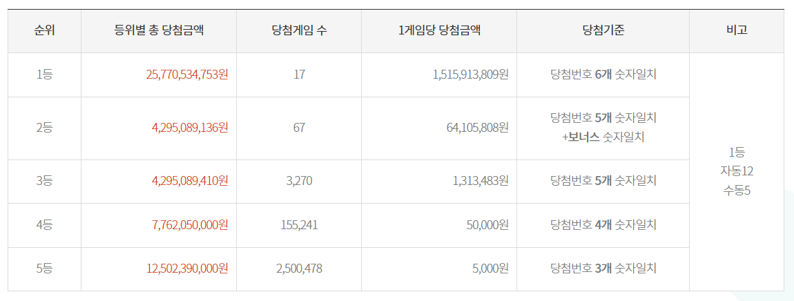 1086회 로또 당첨금액