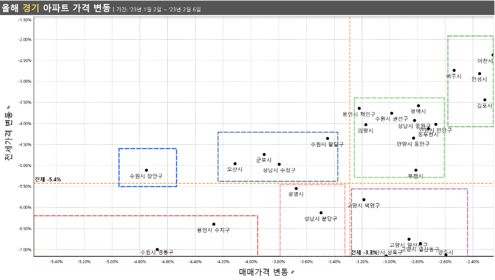 경기 2그룹 연초대비 가격 변동 매트릭스 23년2월1주차