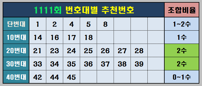 1111회추천번호와조합비율