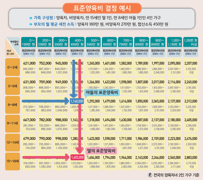 양육비 산정기준표