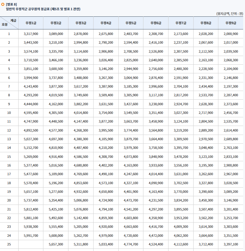 2025 공무원 봉급표