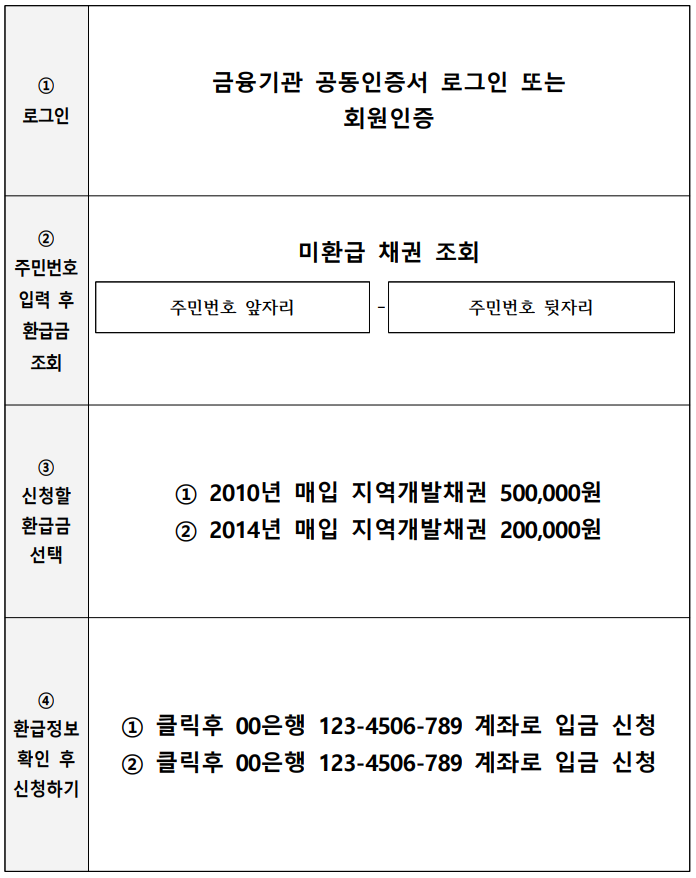 자동차채권 환급금 조회 방법