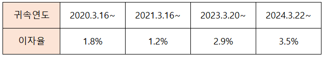 기획재정부령 이자율