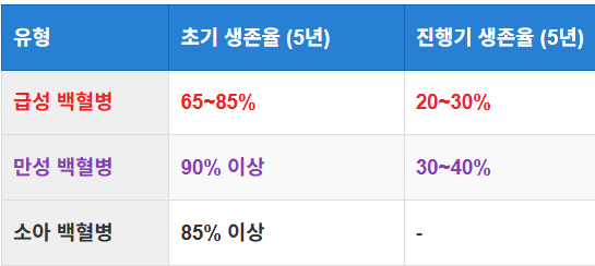 병기별 생존율 통계