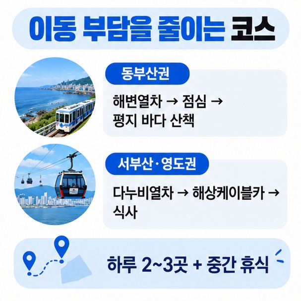 동부산 코스와 서부산 영도 코스를 나눠 부모님과 이동 부담을 줄이는 여행 동선을 보여주는 이미지