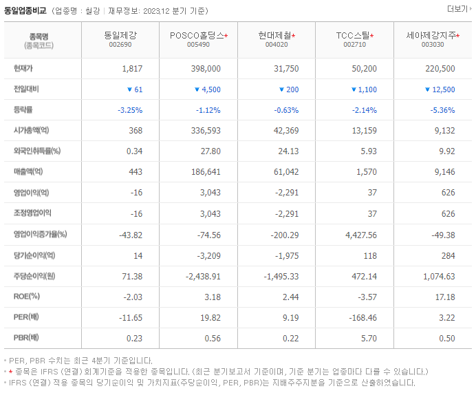 동일제강_동종업비교자료