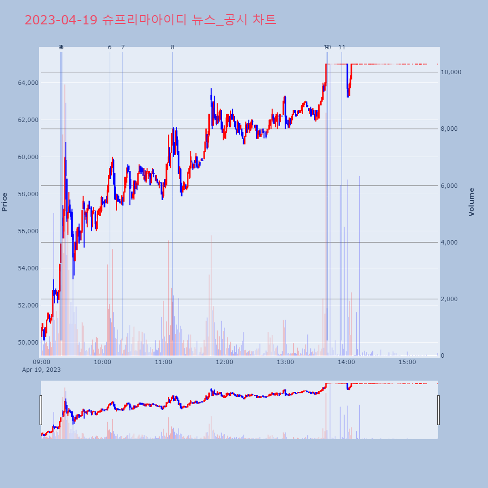 슈프리마아이디_뉴스공시차트