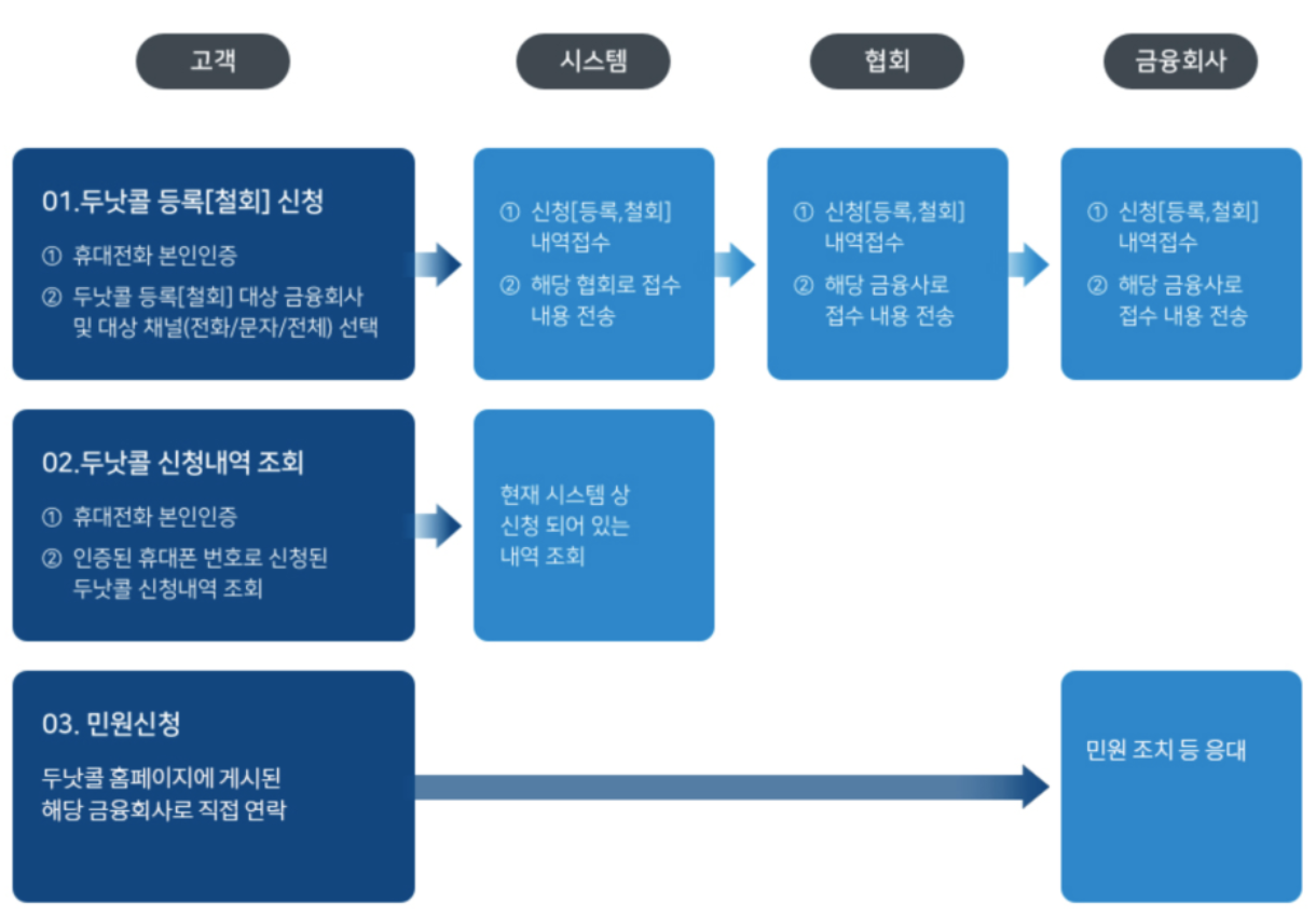 두낫콜 업무 절차를 나타내는 그림입니다.