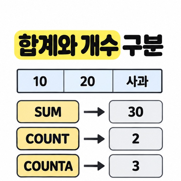 숫자 10과 20 및 텍스트 사과가 든 범위에서 SUM은 30, COUNT는 2, COUNTA는 3을 반환하는 비교 도식