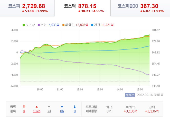 22년-2월-16일-코스닥-시황