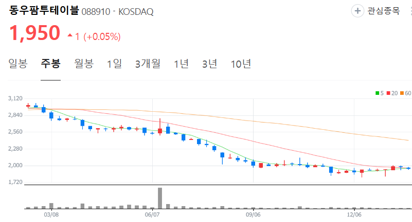 동우팜투테이블-주가-주봉