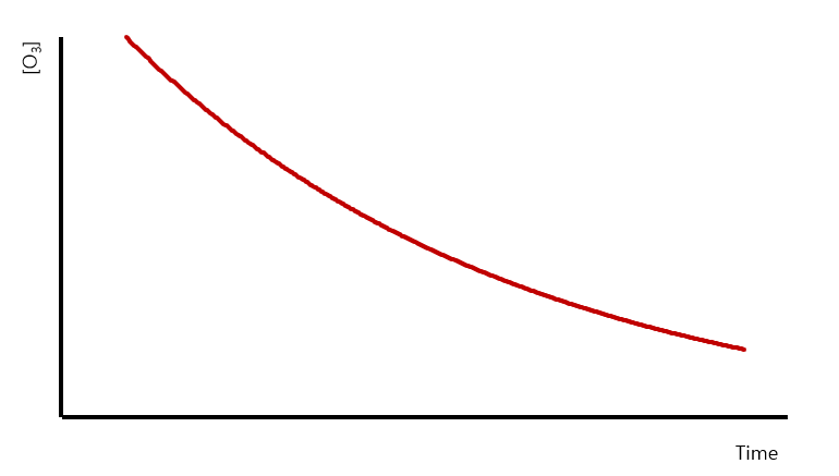 오존의 분해반응은 0차반응속도식을 따르지 않는다. 따라서 시간 대 [O3]를 플롯한 그래프는 직선이 아니다.