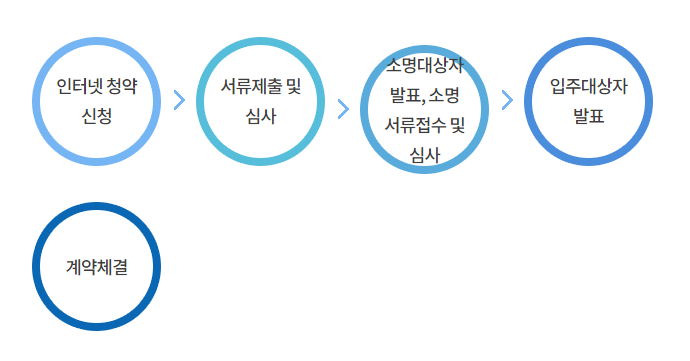 장기안심주택