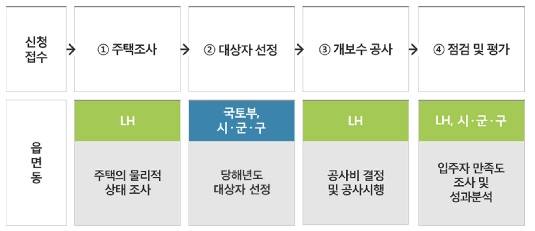 자가가구 지원 프로세스