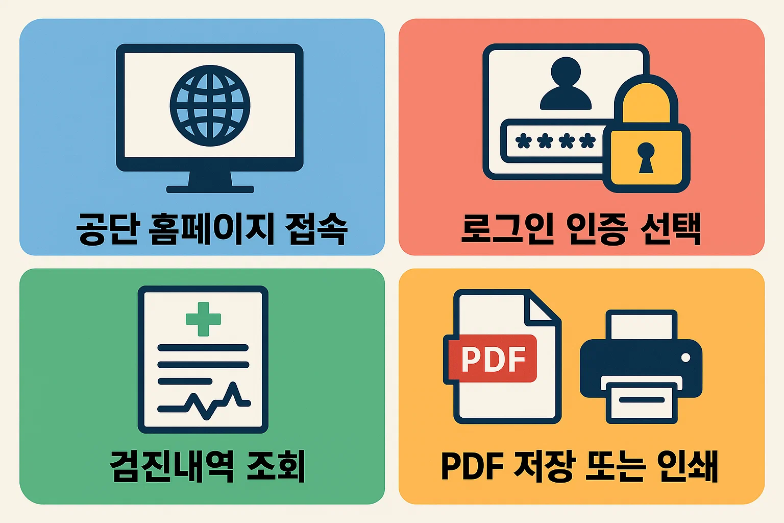 국민건강보험공단 홈페이지에서 건강검진 확인서를 온라인으로 발급받는 전체 절차를 설명한 인포그래픽. 공단 사이트 접속, 로그인 인증 선택, 검진내역 조회, PDF 저장 또는 인쇄 단계를 단계별로 안내한 이미지.