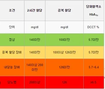 당화혈색소 정상치_17