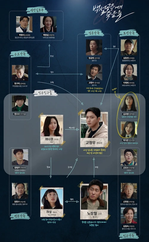 백설공주에게 죽음을 인물관계도