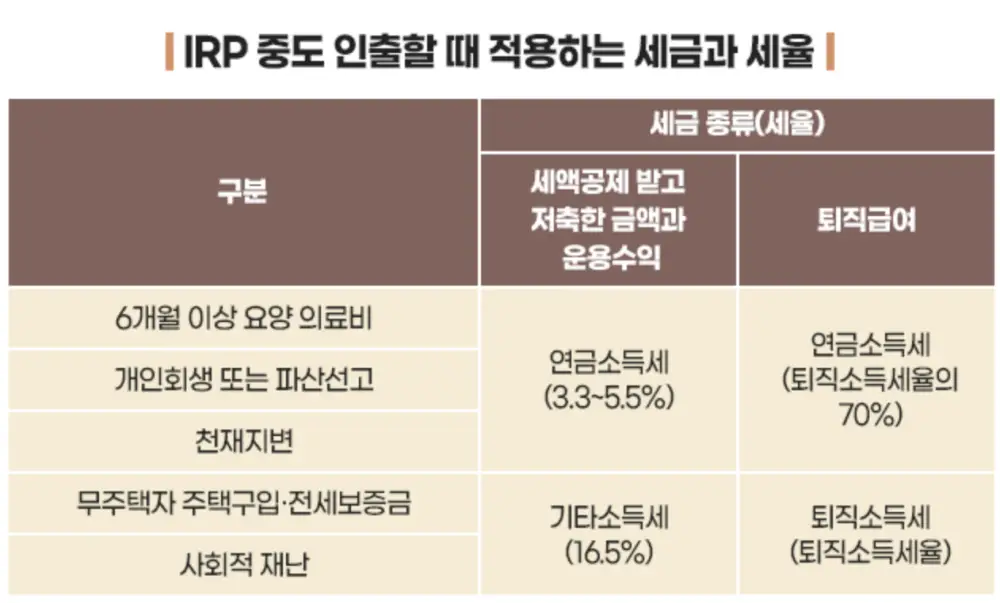 IRP 중도인출할떼 적용하는 세금과 세율