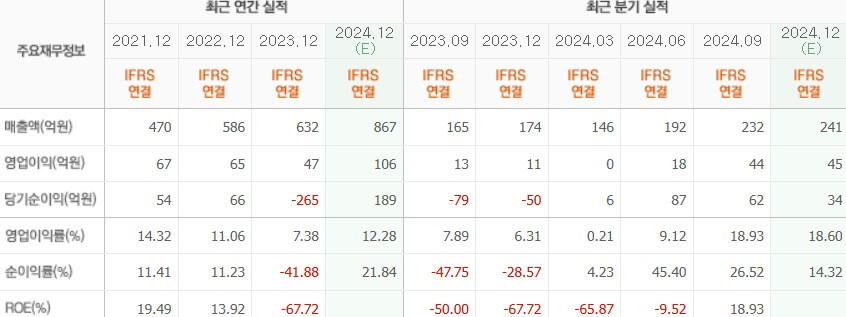 엠로 실적