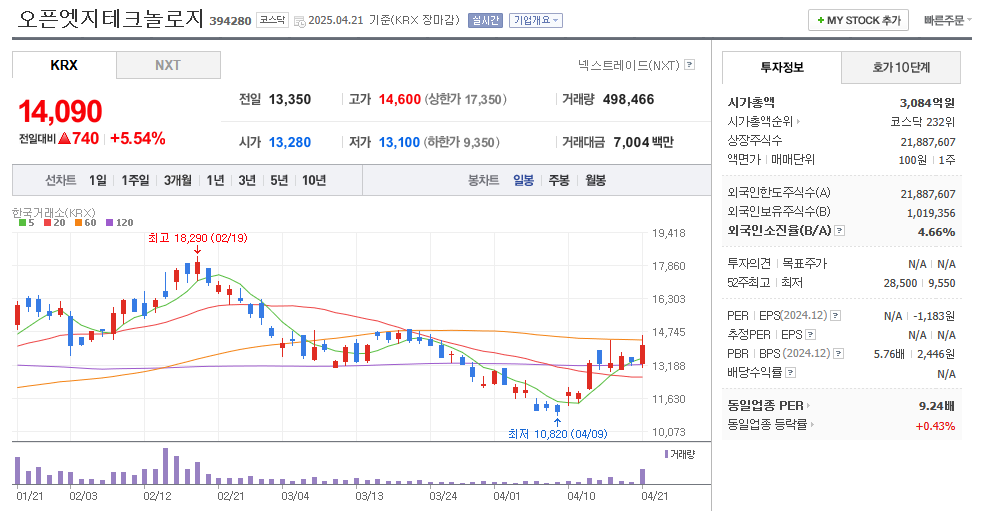 오픈엣지테크놀로지 일봉차트