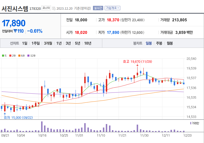 서진시스템 3개월 주가(일봉)