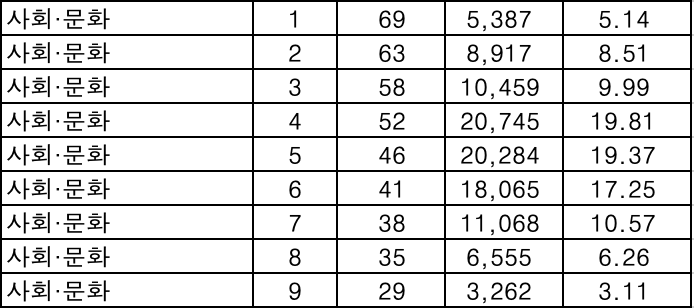 사회문화 등급컷