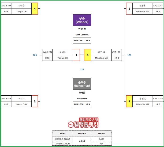 하이원리조트 PBA 챔피언십 4강 대진표, 결승 대진표