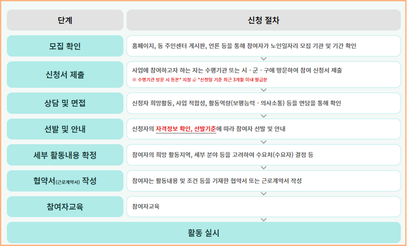 노인일자리 신청 절차
