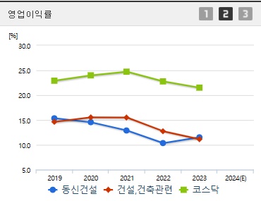 동신건설 주가 영업이익률