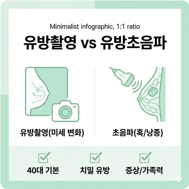 유방촬영과 유방초음파의 차이와 선택 기준을 비교한 인포그래픽