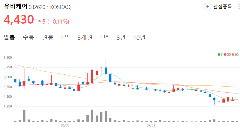 유비케어-주가-일봉