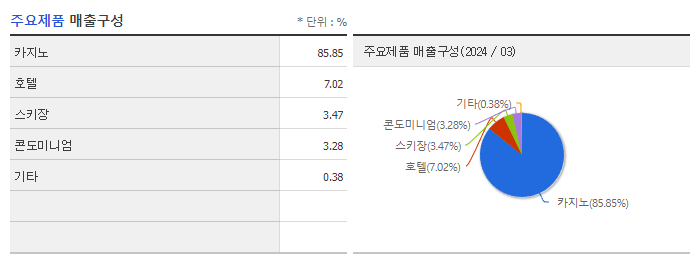 강원랜드_주요제품