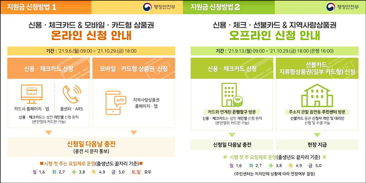 5차 재난지원금 건강보험료 기준 0903 요일제