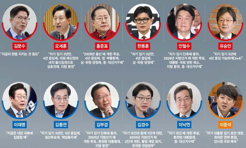 개헌뜻 국민투표 대통령 중임제 단임제 연임제 개헌 절차 대선후보 입장